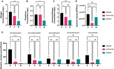 Characterization of microbial community and antibiotic resistome in intra urban water, Wenzhou China